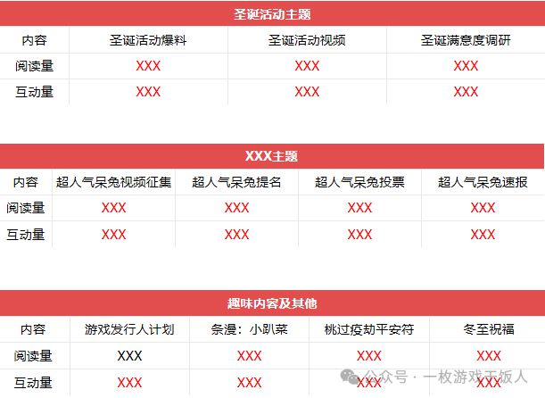 怎么做一份游戏数据日月周报MG不朽情缘【运营攻略】(图4)