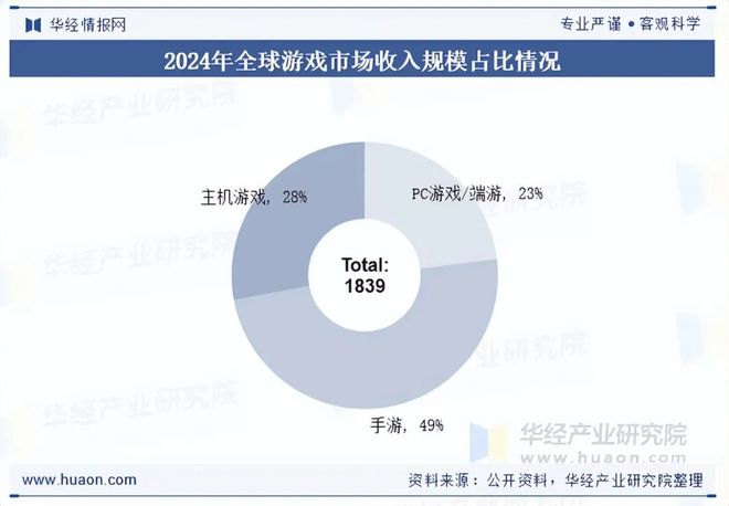 及趋势分析盐碱焕新育繁花端游潮涌起神话「图」不朽情缘平台推荐2025年中国端业发展现状(图5)