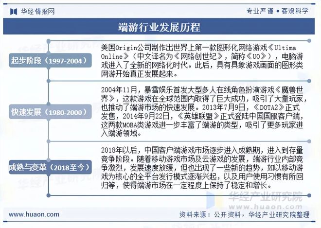 及趋势分析盐碱焕新育繁花端游潮涌起神话「图」不朽情缘平台推荐2025年中国端业发展现状(图2)