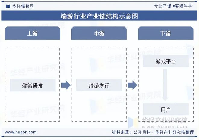 及趋势分析盐碱焕新育繁花端游潮涌起神话「图」不朽情缘平台推荐2025年中国端业发展现状(图6)