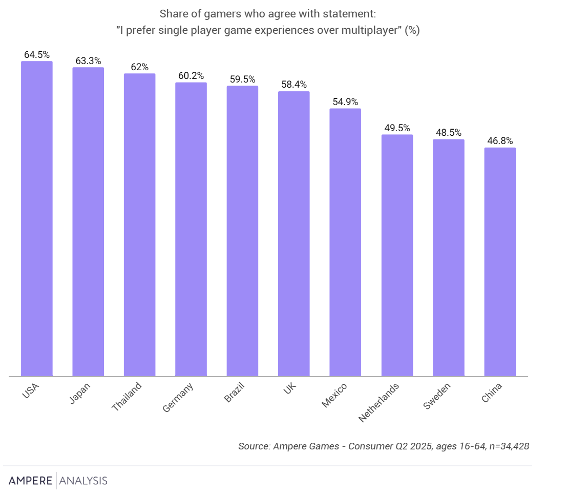 56%的游戏玩家更喜欢单人游戏不朽情缘试玩网站Ampere：